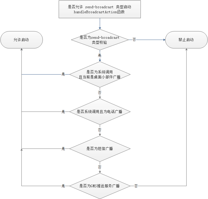 是否允许 send-broadcast 类型启动