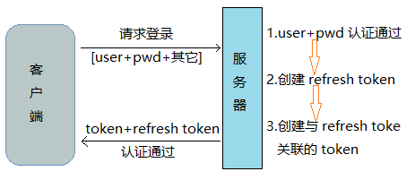 登录用户与密码