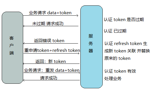 业务请求