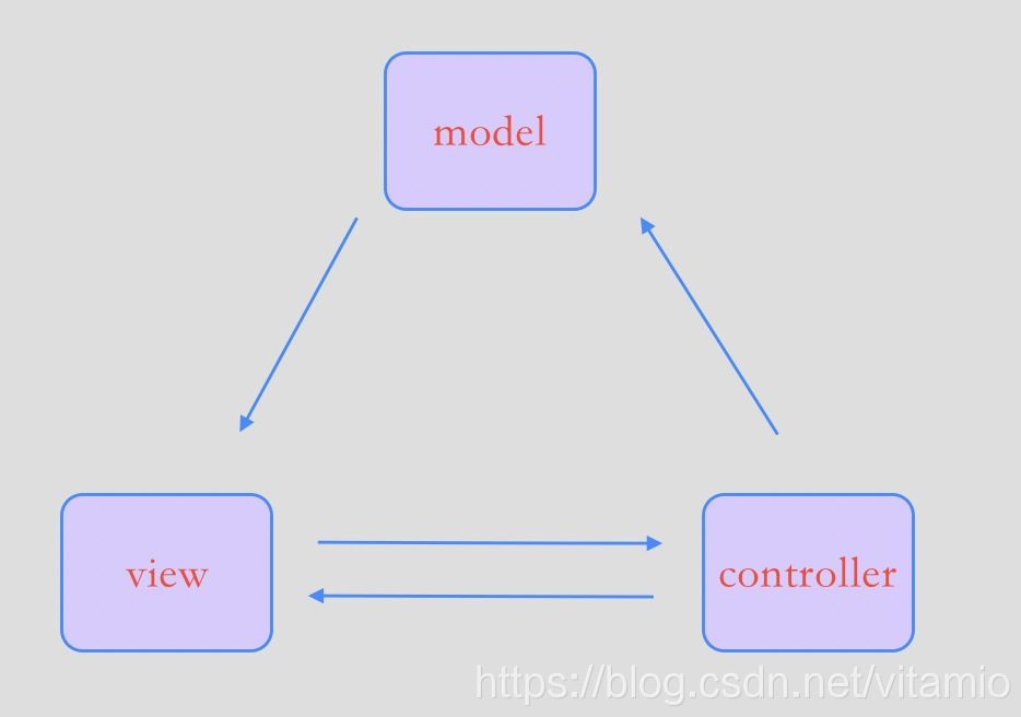 mvc架构模式
