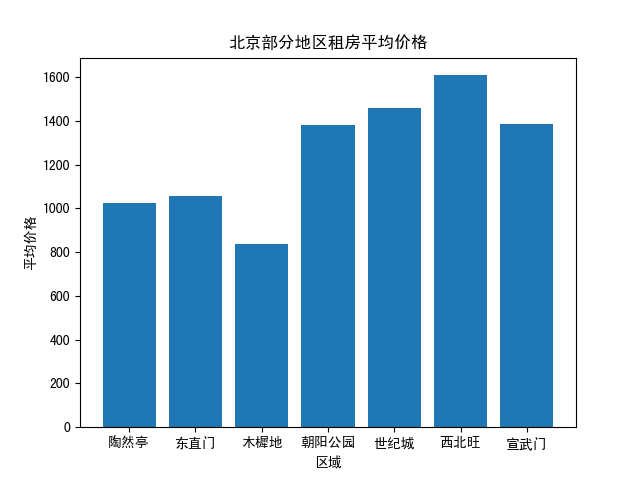 北京部分地区房租评价价格分析