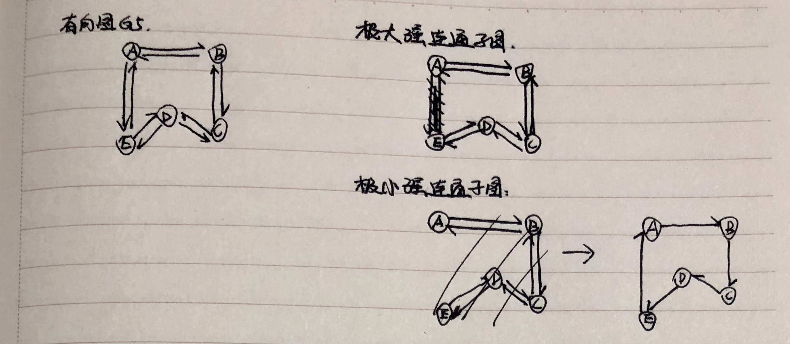 数据结构与算法极大连通子图极小连通子图一次性解决