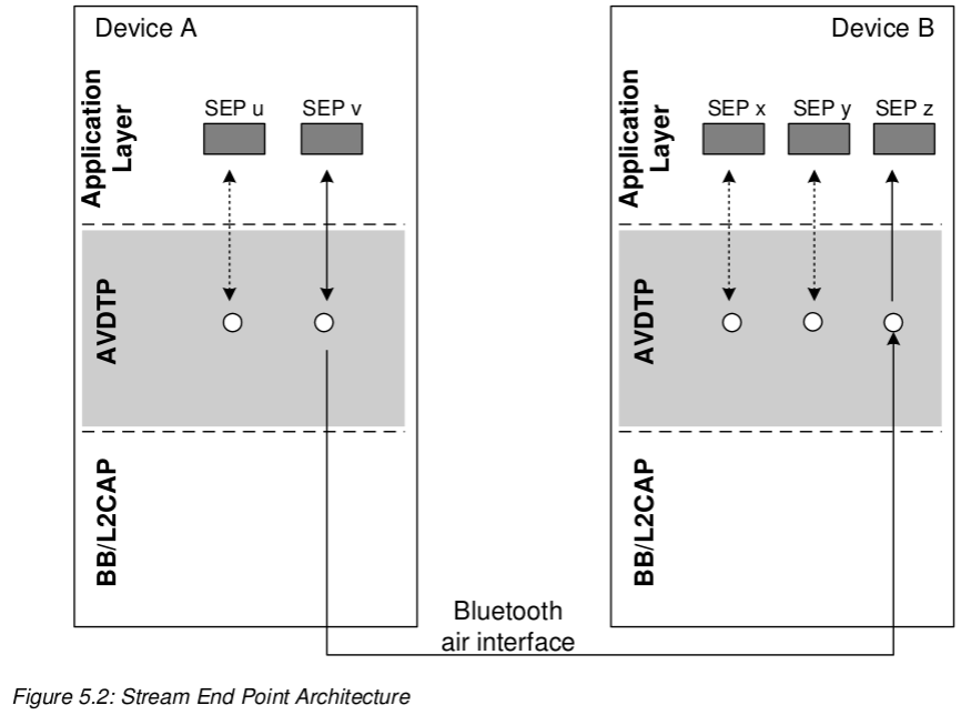 Audio/Video Distribution Transport Protocol Specification_audio streaming protocolCSDN博客