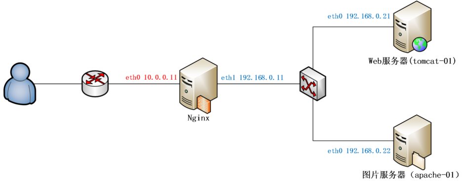 Web基础（三）Python Web