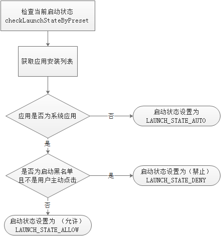 标记当前启动状态