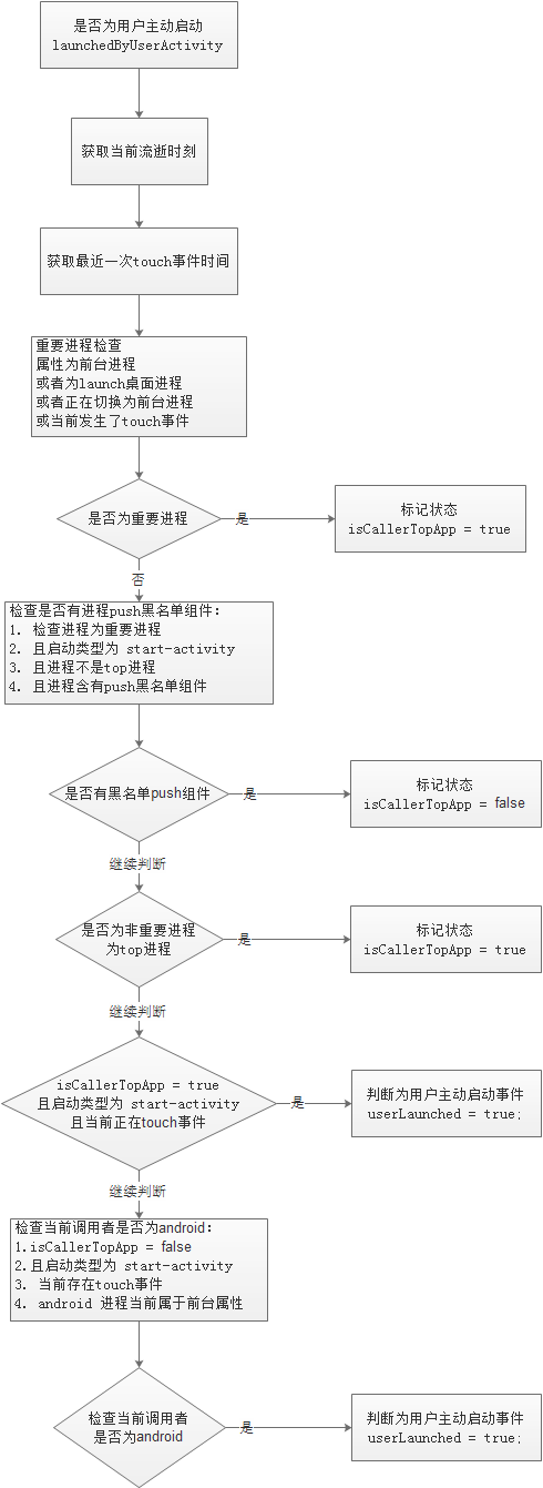 是否为用户界面启动-launchedByUserActivity