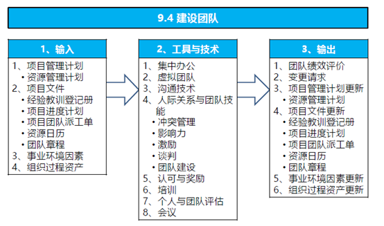 2,塔克曼团队发展阶段理论