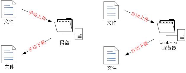 Onedrive两台电脑之间文件同步操作 Netalb Chen Csdn博客