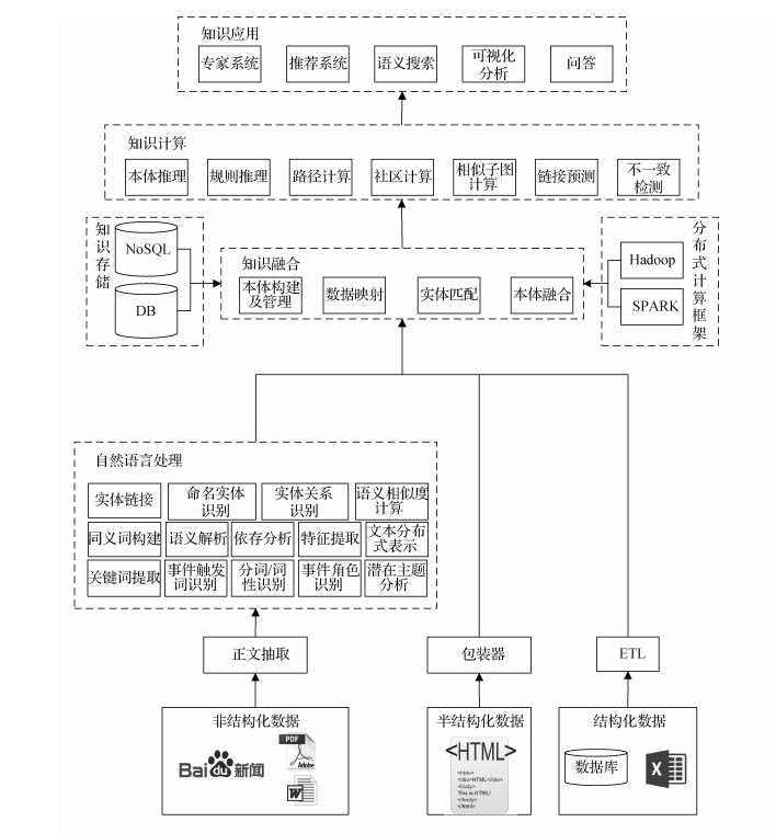 知识图谱综述及技术地图概览（智能问答系统）