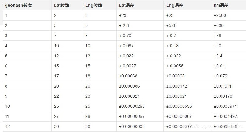 GeoHash Code 精度对照