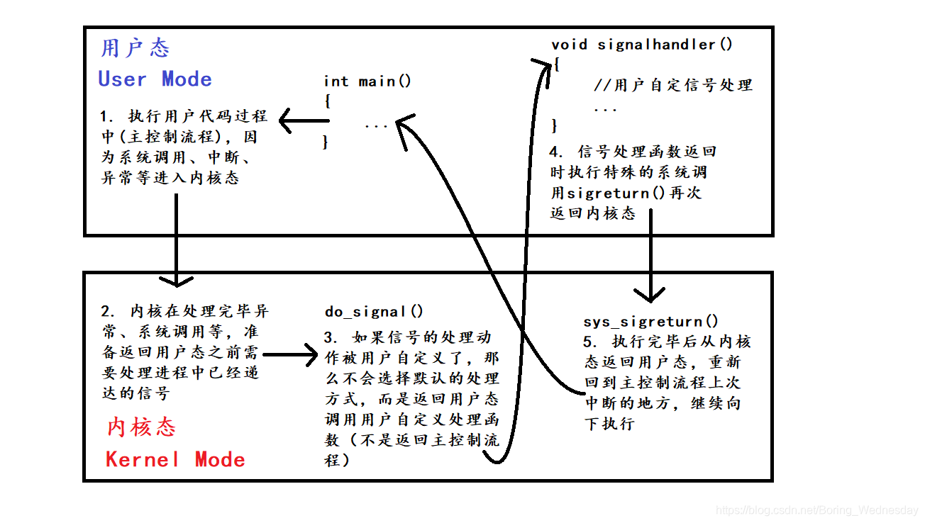 信号处理