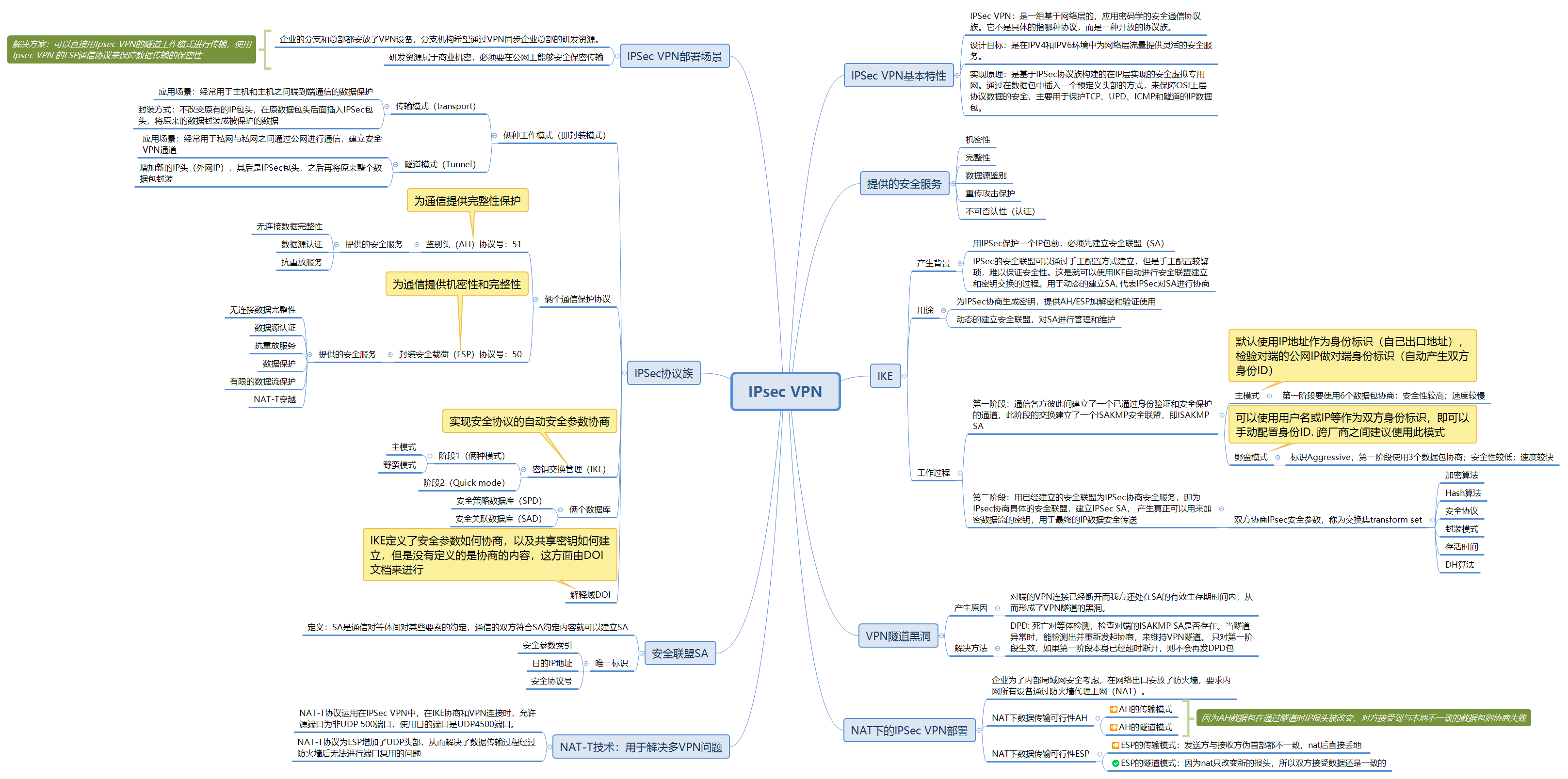 一张思维导图解决ipsec技术