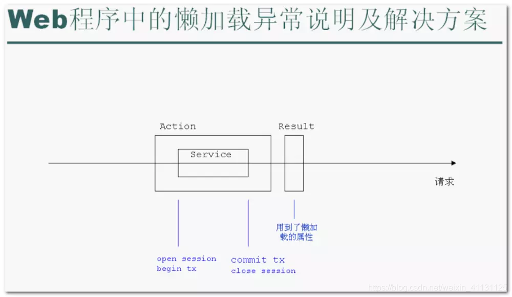 Web程序中的懒加载异常说明