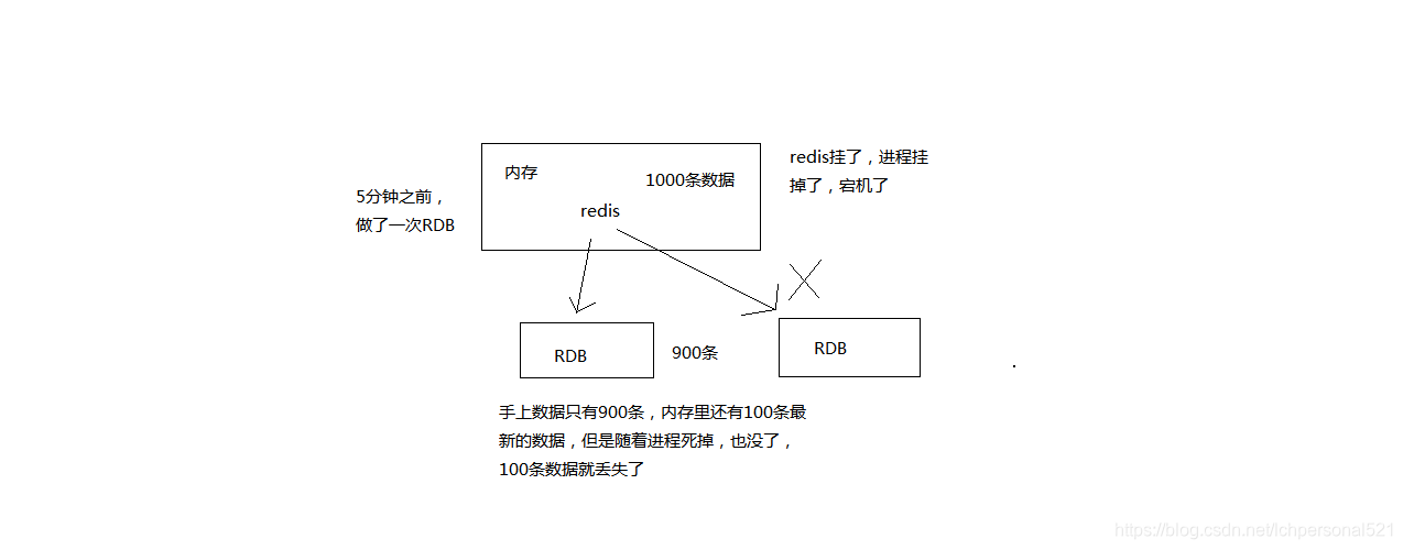 RDB丢数据问题