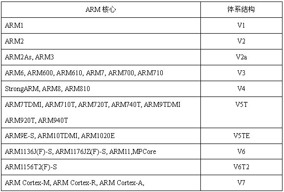 ARM版本系列及家族成员梳理