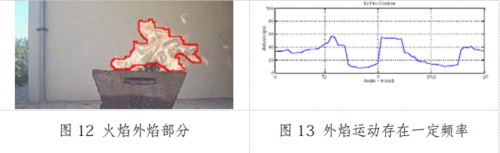 视频监控智能分析之火焰检测原理