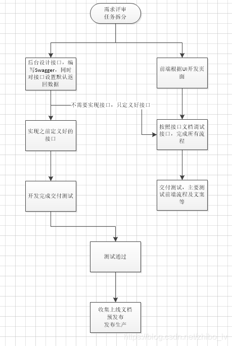 优化后的流程