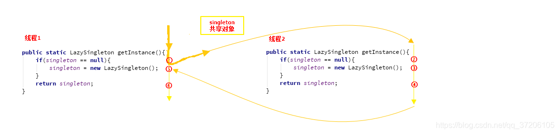 LazySingleton執行用例圖