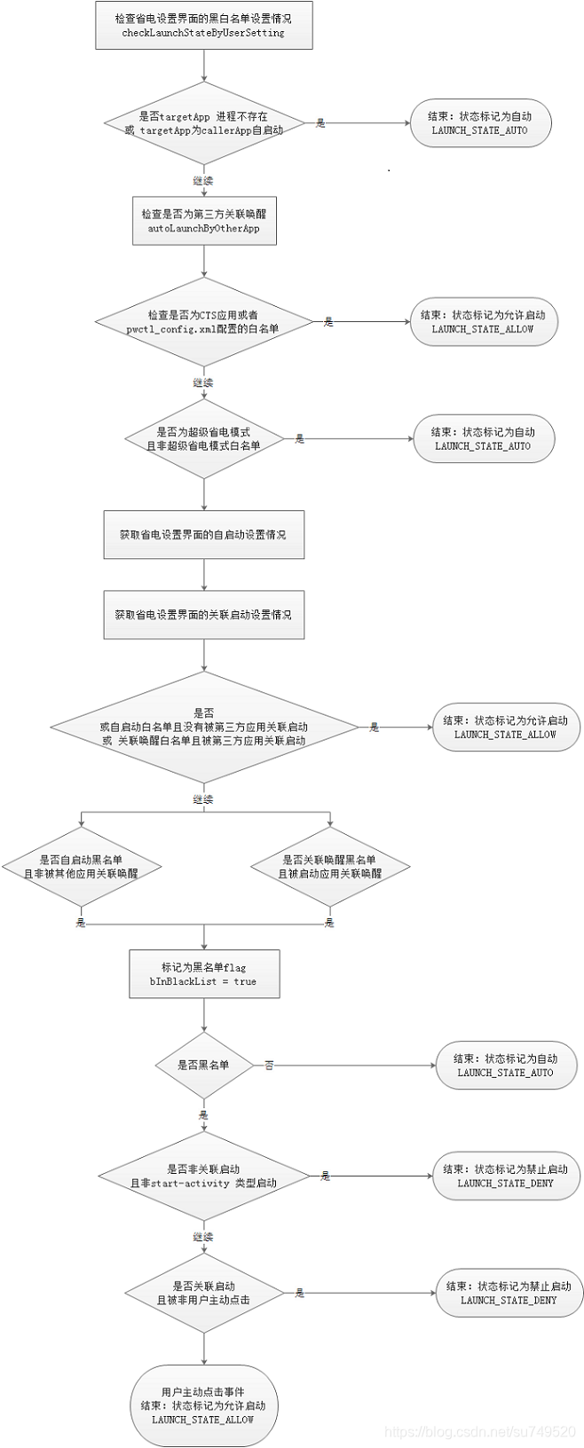 8 展讯Sprd设置-电池-关联自启动-judgeAppLaunchAllowedInternal 函数