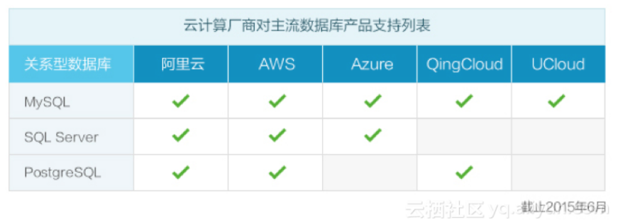 重磅发布！阿里云推PostgreSQL 10 高可用版