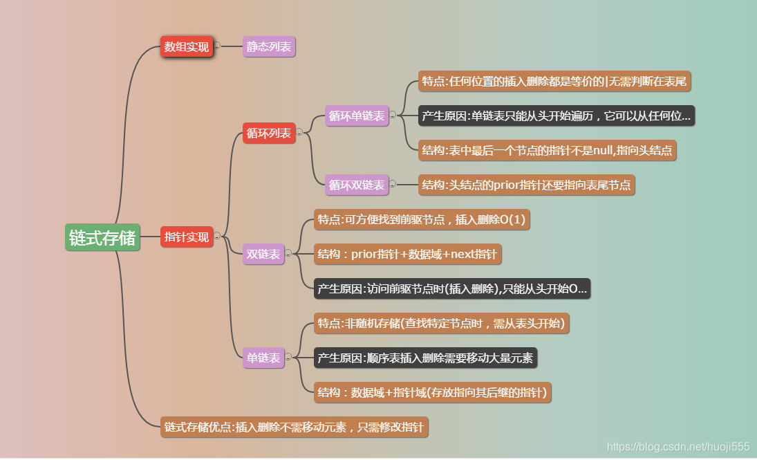 数据结构:线性表总结+思维导图