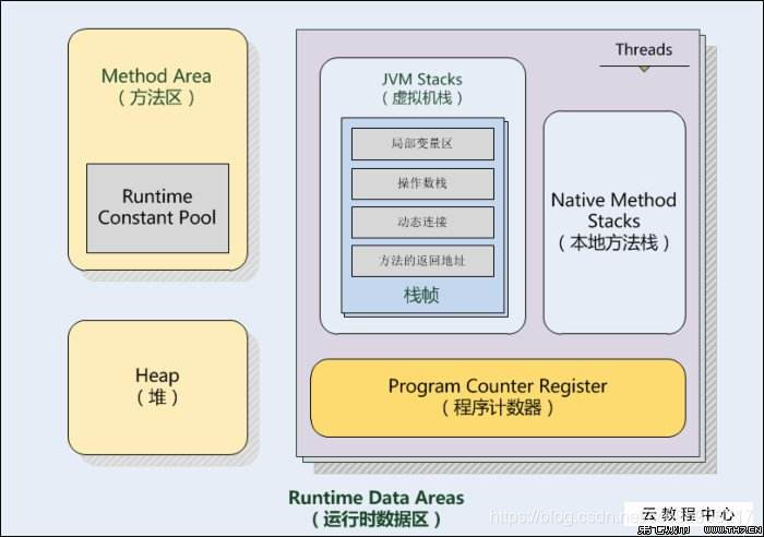 Java虛擬機器記憶體