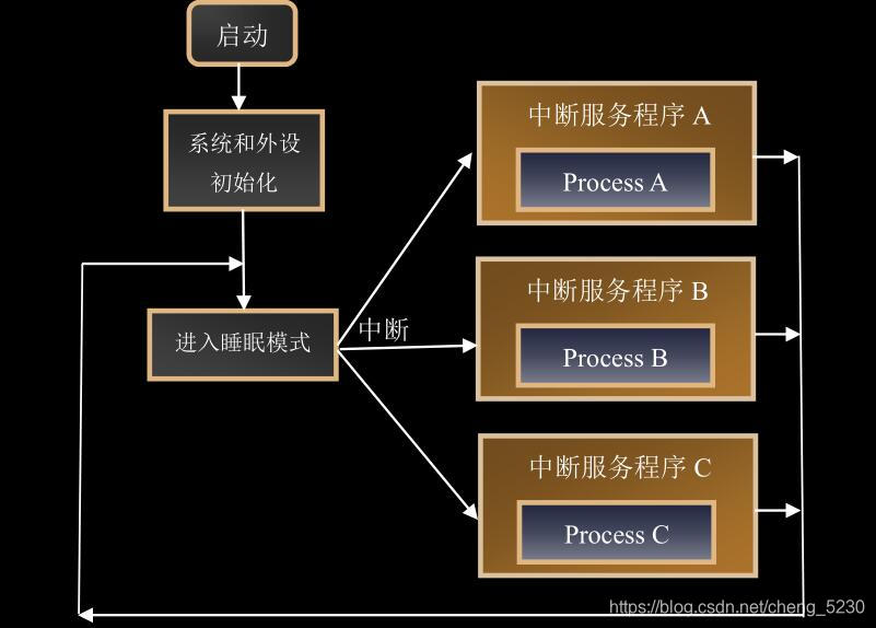 中断方式