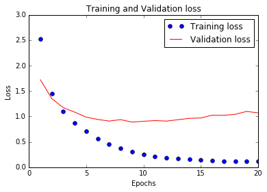 Keras plot model