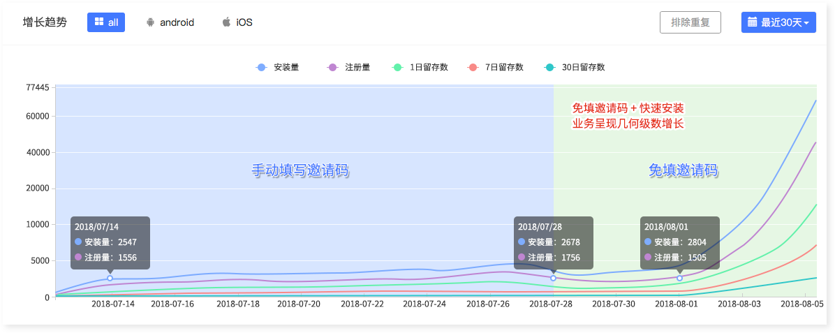 如何通过免填邀请码，实现App用户增长