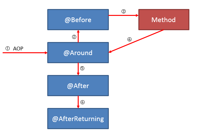 Use AOP in Spring Framework to implement custom retry aspect annotation ...