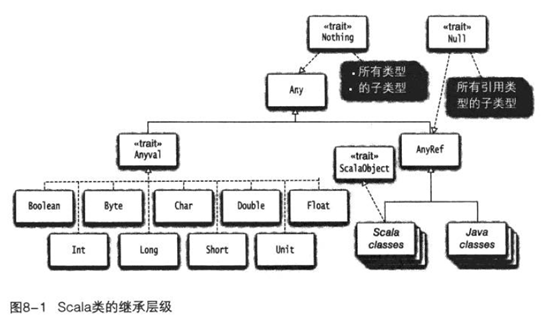 Scala 基础字面量