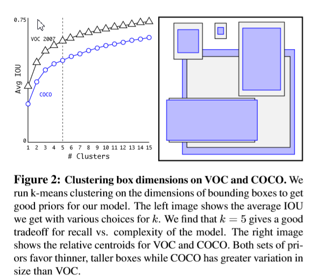[深度学习]Object detection物体检测之YOLO v2(7)_object detection imagenet-CSDN博客