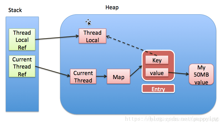 ThreadLocal原理