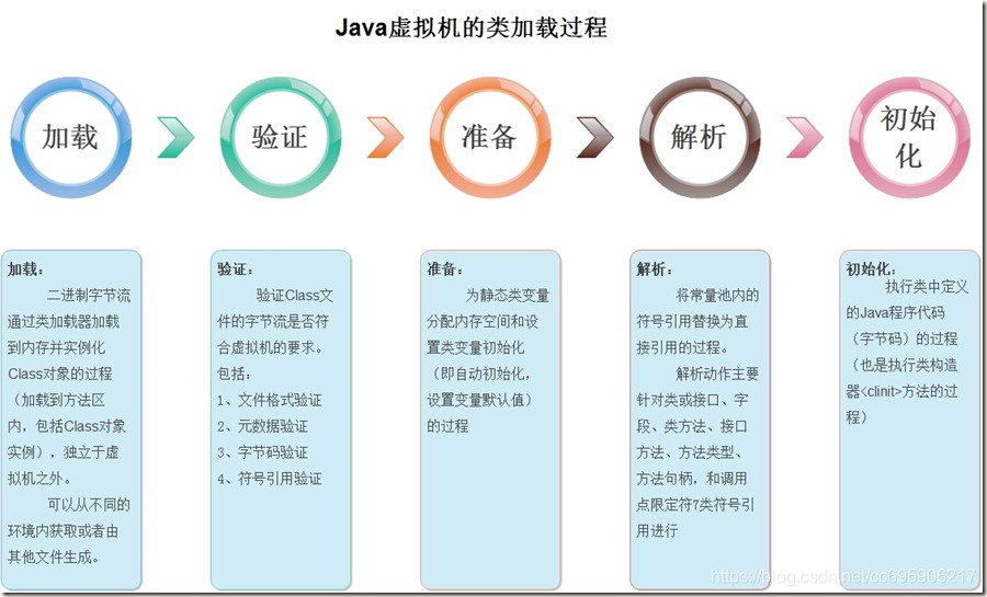 Java虚拟机类加载过程