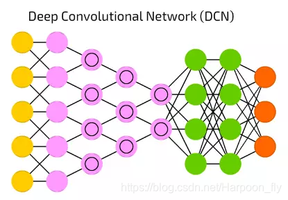 【17】 DCN 深度卷积网络