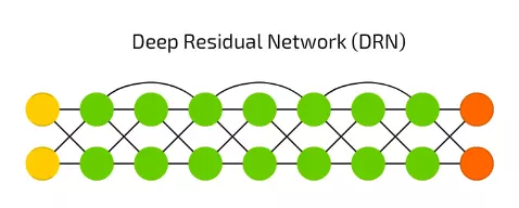 【24】 DRN 深度殘差網路 