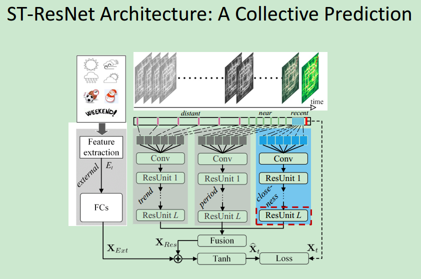 精读论文:Predicting Citywide Crowd Flows Using Deep Spatio-Temporal ...