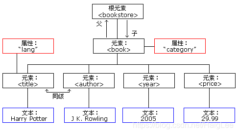 树结构