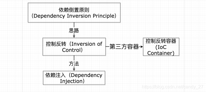 概念关系