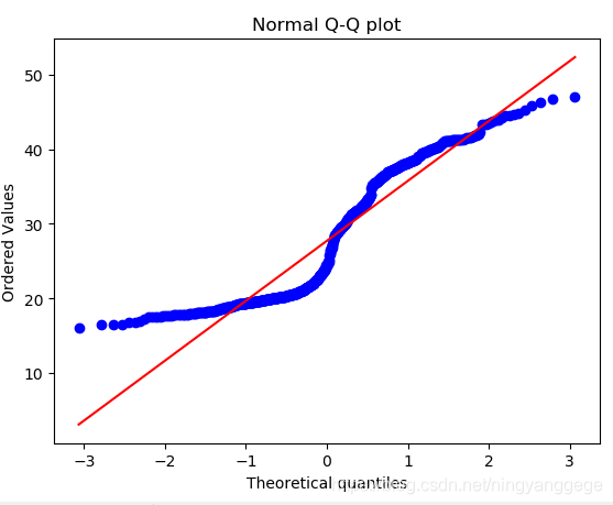 总算明白了Q-Q plot_qobsnp-CSDN博客