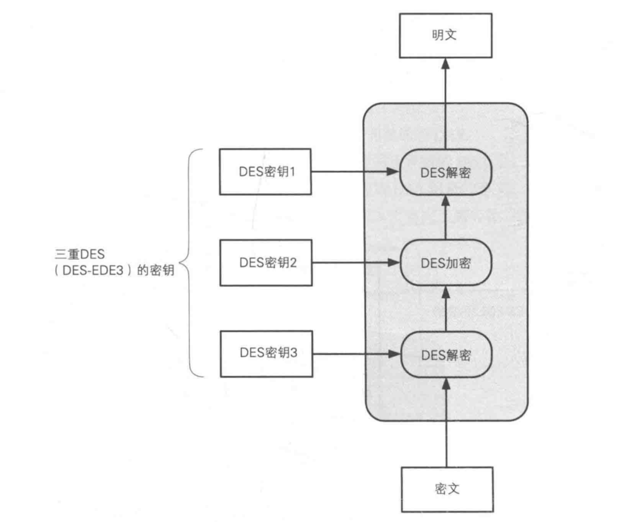 3DES加密算法