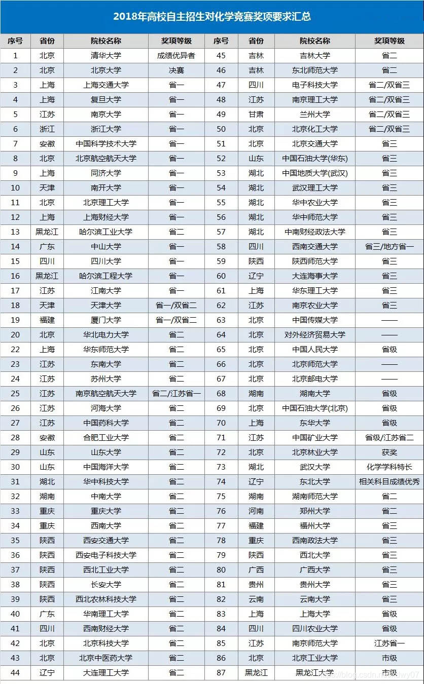 学大伟业：想要利用化学竞赛报考自主招生的一定要注意这四点