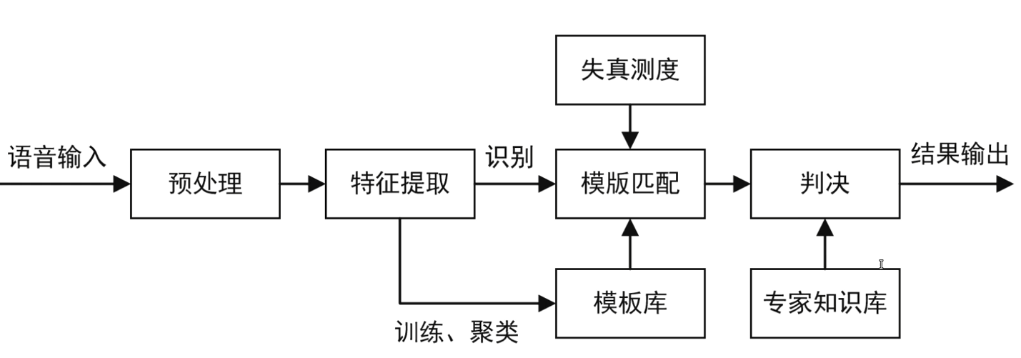 机器语音理论识别模型