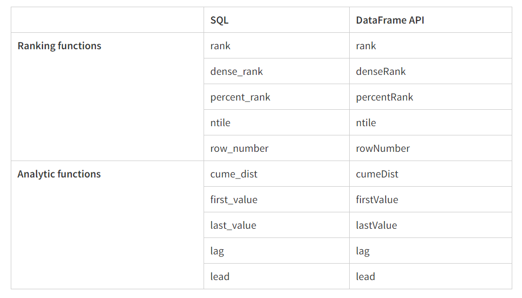 在hive、Spark SQL中引入窗口函数_between unbounded preceding and 1 precedingCSDN博客