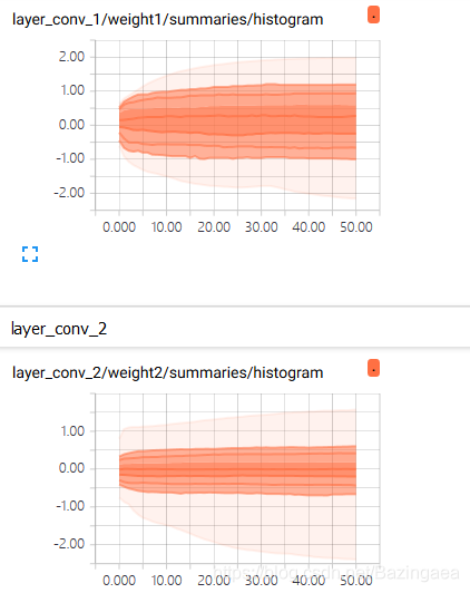 Tensorflow（五）使用CNN对MNIST数据集进行分类