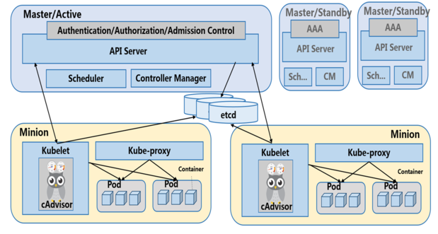 容器集群管理系统_kubernetes的组件