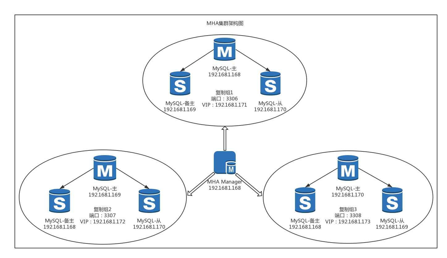 搭建MySQL高可用架构-MHA_mha架构图-CSDN博客