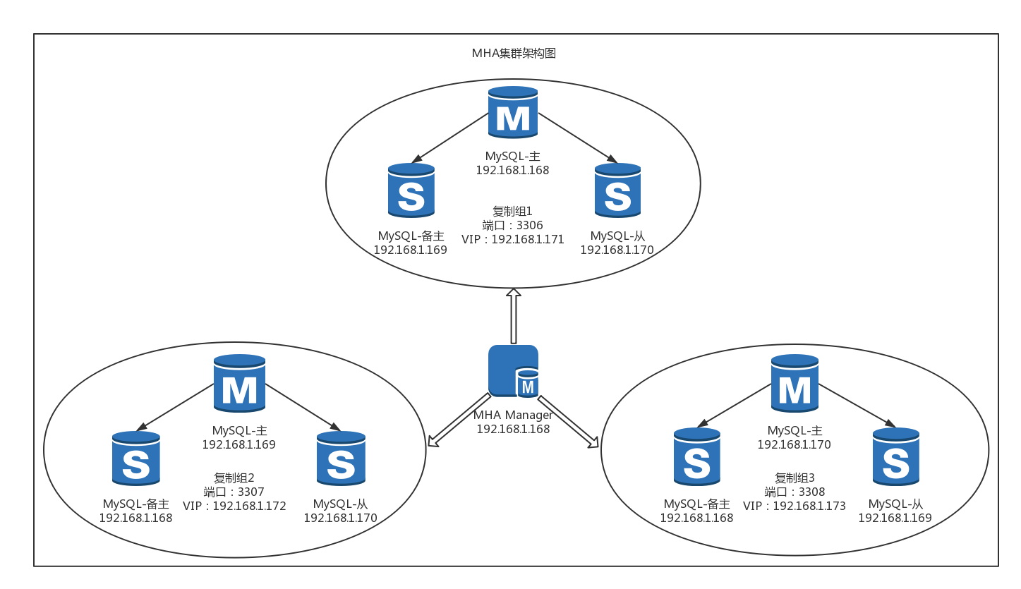 搭建MySQL高可用架构-MHA_mha架构图-CSDN博客