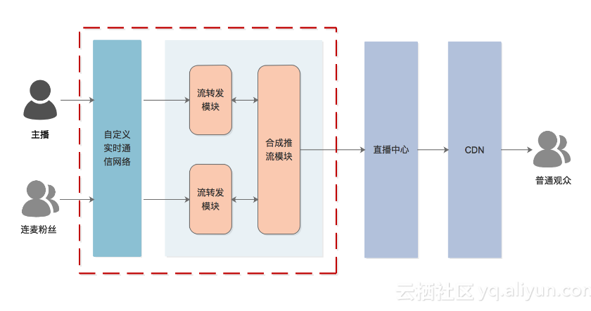 【双11】阿里云边缘节点ENS助力淘宝构建音视频通信网络