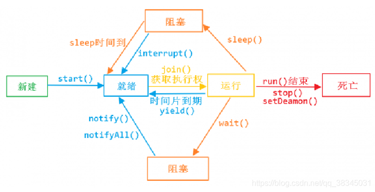 线程常用方法和线程的状态